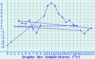 Courbe de tempratures pour Oberstdorf