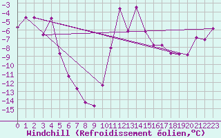 Courbe du refroidissement olien pour Col Des Mosses