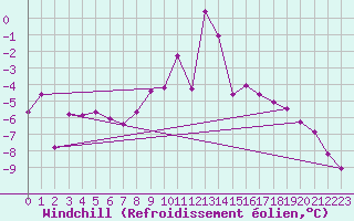 Courbe du refroidissement olien pour Bad Aussee