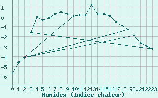 Courbe de l'humidex pour Karesuando