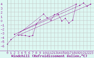 Courbe du refroidissement olien pour Tarcu Mountain