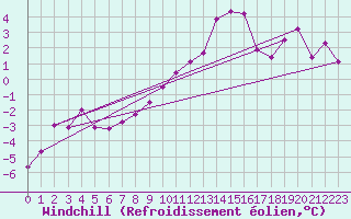 Courbe du refroidissement olien pour Calamocha