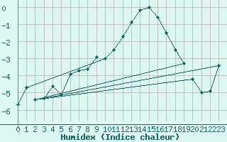 Courbe de l'humidex pour Les Diablerets