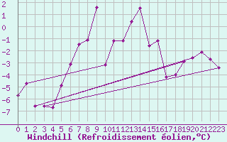 Courbe du refroidissement olien pour Weissfluhjoch