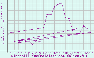 Courbe du refroidissement olien pour Ble / Mulhouse (68)
