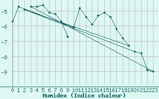 Courbe de l'humidex pour Grimsel Hospiz