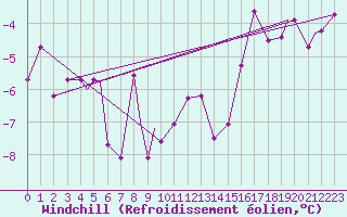 Courbe du refroidissement olien pour Honningsvag / Valan