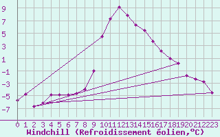 Courbe du refroidissement olien pour St Sebastian / Mariazell