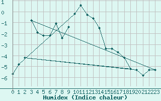 Courbe de l'humidex pour Liarvatn