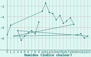 Courbe de l'humidex pour Jungfraujoch (Sw)