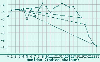 Courbe de l'humidex pour Corvatsch