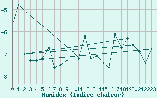 Courbe de l'humidex pour Gornergrat