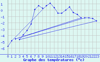 Courbe de tempratures pour Losistua