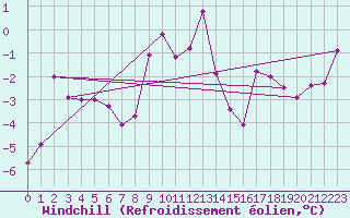 Courbe du refroidissement olien pour Hohenpeissenberg