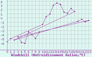 Courbe du refroidissement olien pour Gornergrat