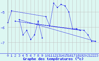 Courbe de tempratures pour Grimsel Hospiz