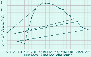 Courbe de l'humidex pour Sala