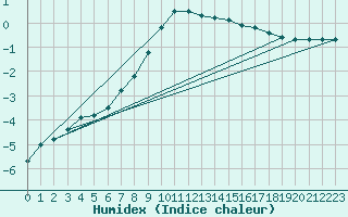 Courbe de l'humidex pour Nurmijrvi Geofys Observatorio,