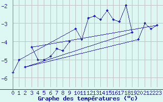 Courbe de tempratures pour Grand Saint Bernard (Sw)