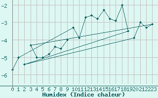 Courbe de l'humidex pour Grand Saint Bernard (Sw)