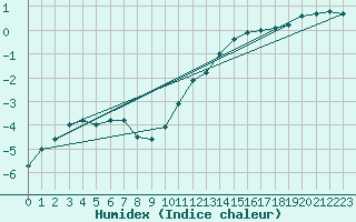 Courbe de l'humidex pour Petistraesk