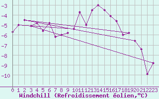 Courbe du refroidissement olien pour Klippeneck