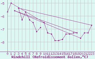 Courbe du refroidissement olien pour Loferer Alm