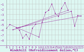 Courbe du refroidissement olien pour Engelberg