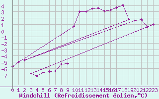 Courbe du refroidissement olien pour Foellinge