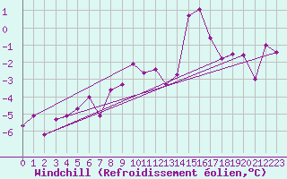Courbe du refroidissement olien pour Luxeuil (70)