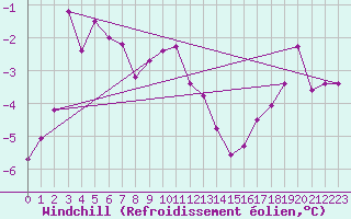 Courbe du refroidissement olien pour Lingen