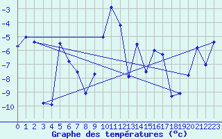 Courbe de tempratures pour Guetsch