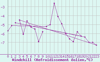 Courbe du refroidissement olien pour Tafjord