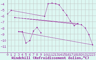 Courbe du refroidissement olien pour Norsjoe