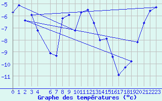 Courbe de tempratures pour Arvidsjaur