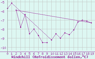 Courbe du refroidissement olien pour Kugaaruk Climate