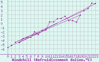Courbe du refroidissement olien pour Elsenborn (Be)