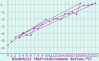 Courbe du refroidissement olien pour Kalmar Flygplats