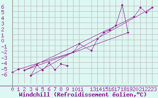 Courbe du refroidissement olien pour Brion (38)