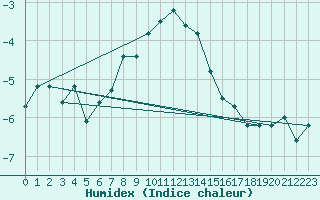 Courbe de l'humidex pour Uto