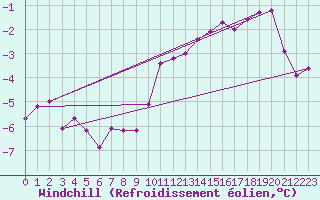 Courbe du refroidissement olien pour Variscourt (02)
