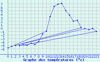 Courbe de tempratures pour Warth