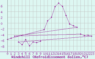 Courbe du refroidissement olien pour Luxeuil (70)
