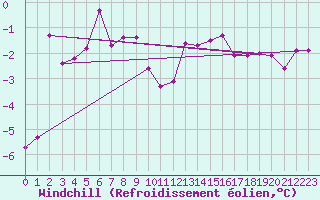 Courbe du refroidissement olien pour De Bilt (PB)