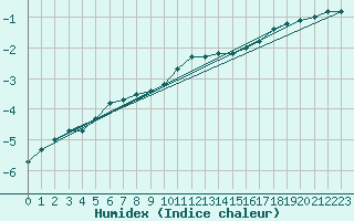 Courbe de l'humidex pour Fluberg Roen