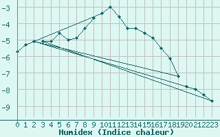 Courbe de l'humidex pour Semenicului Mountain Range