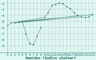 Courbe de l'humidex pour Sulina