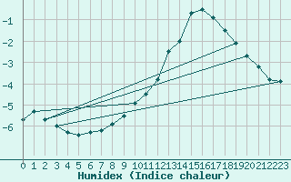 Courbe de l'humidex pour Freudenstadt