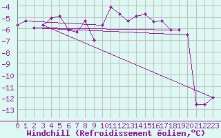 Courbe du refroidissement olien pour Feuerkogel