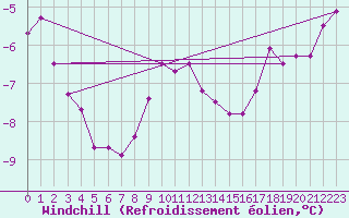 Courbe du refroidissement olien pour Johvi